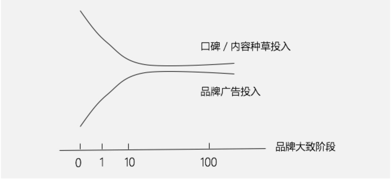 内容种草