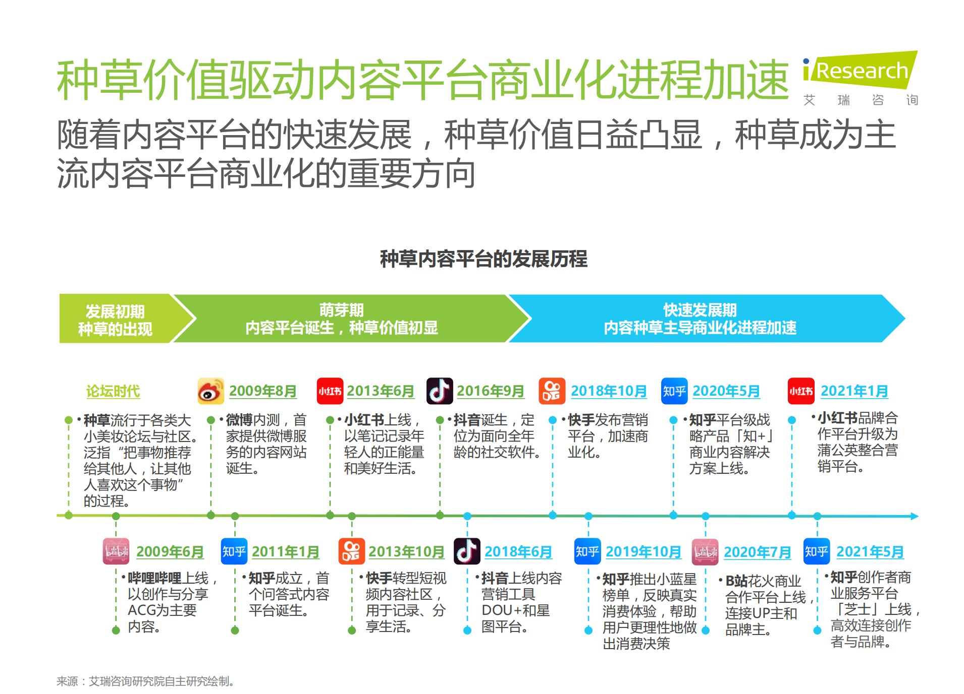 2021年种草内容平台营销价值白皮书