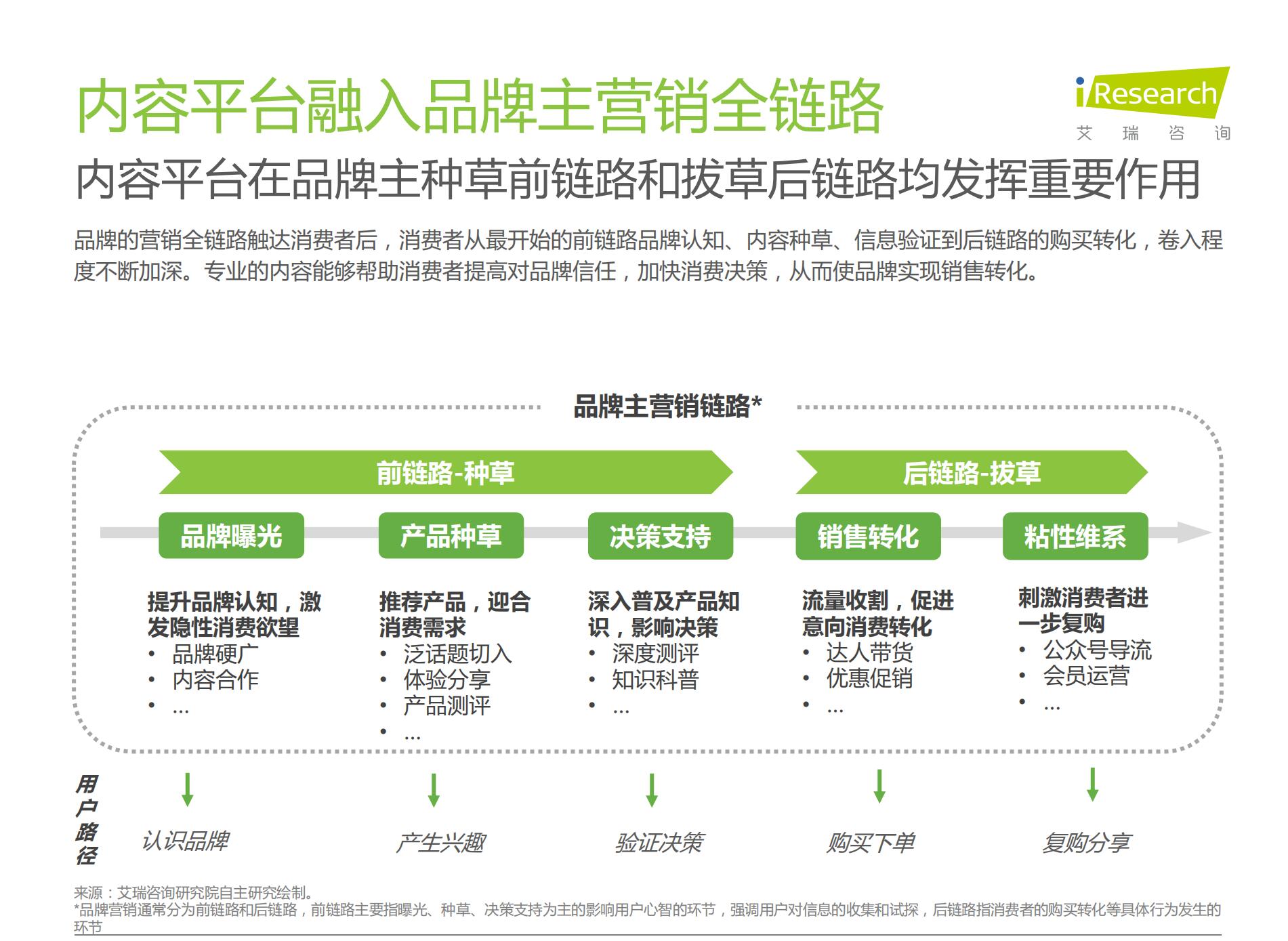 2021年种草内容平台营销价值白皮书