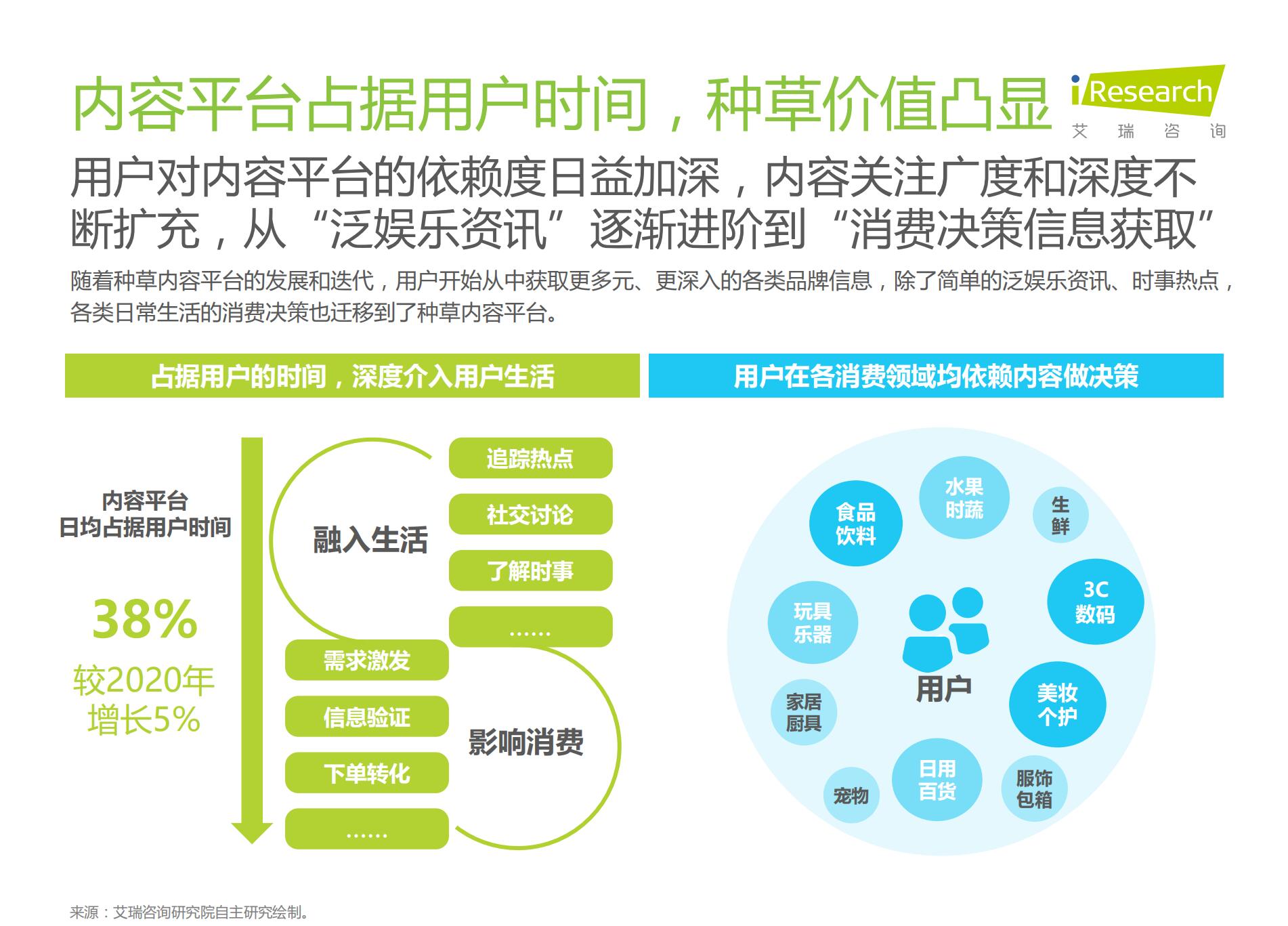 2021年种草内容平台营销价值白皮书