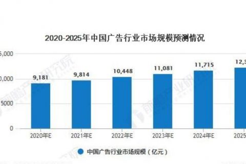 2022年的广告业走势大概如何?
