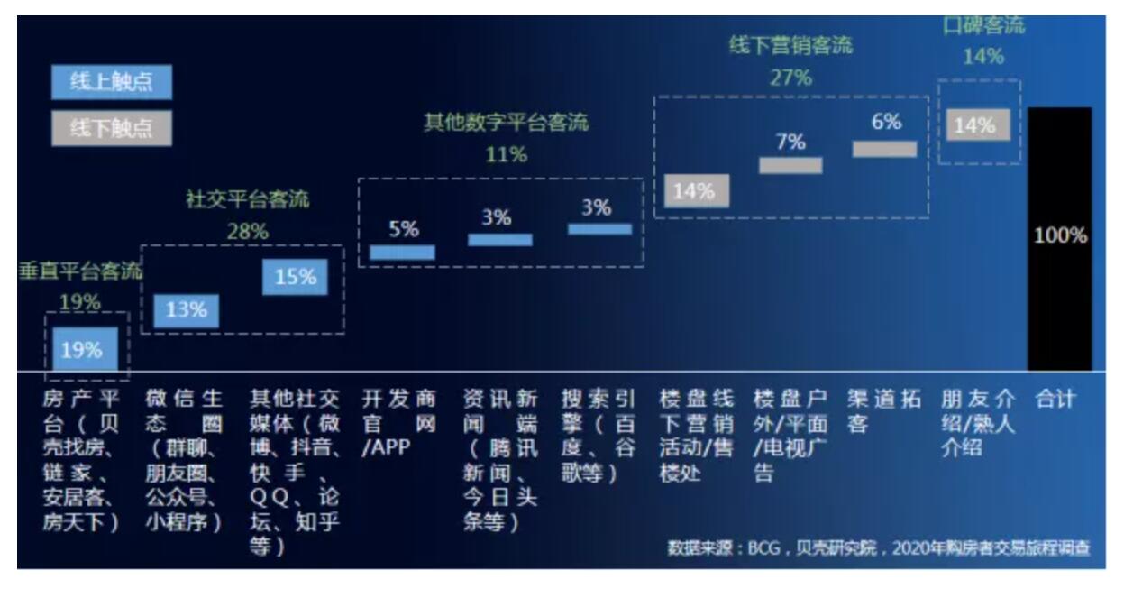 数字化营销