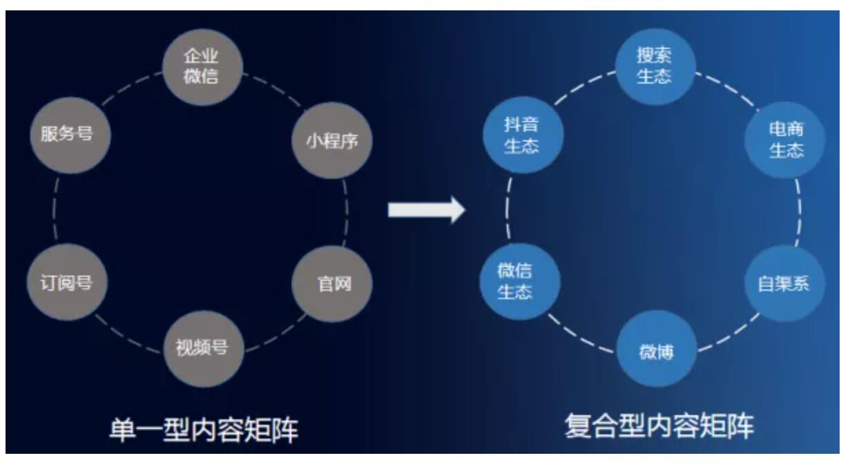 数字化营销