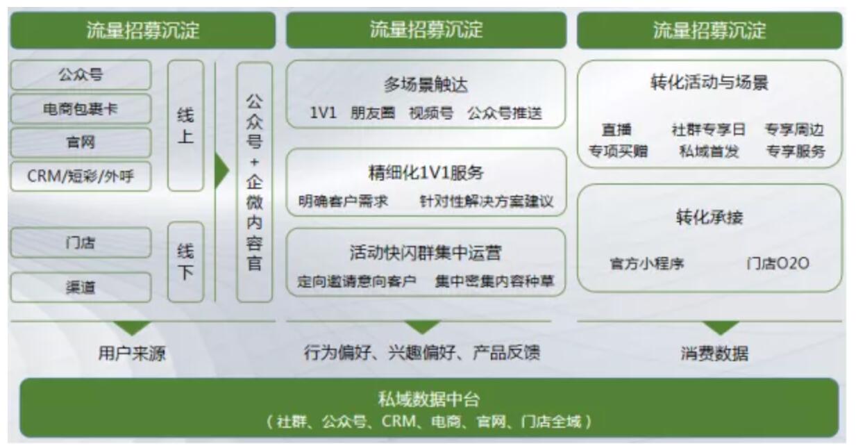 数字化营销