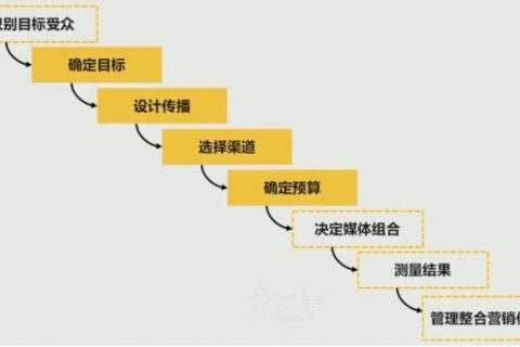 整合营销传播如何系统的开展?
