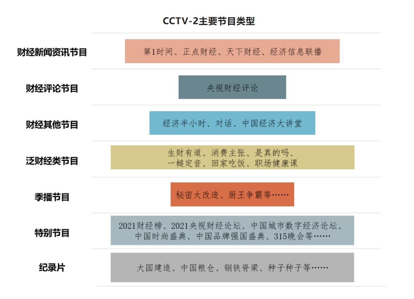 CCTV2广告