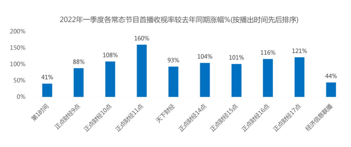 CCTV2广告